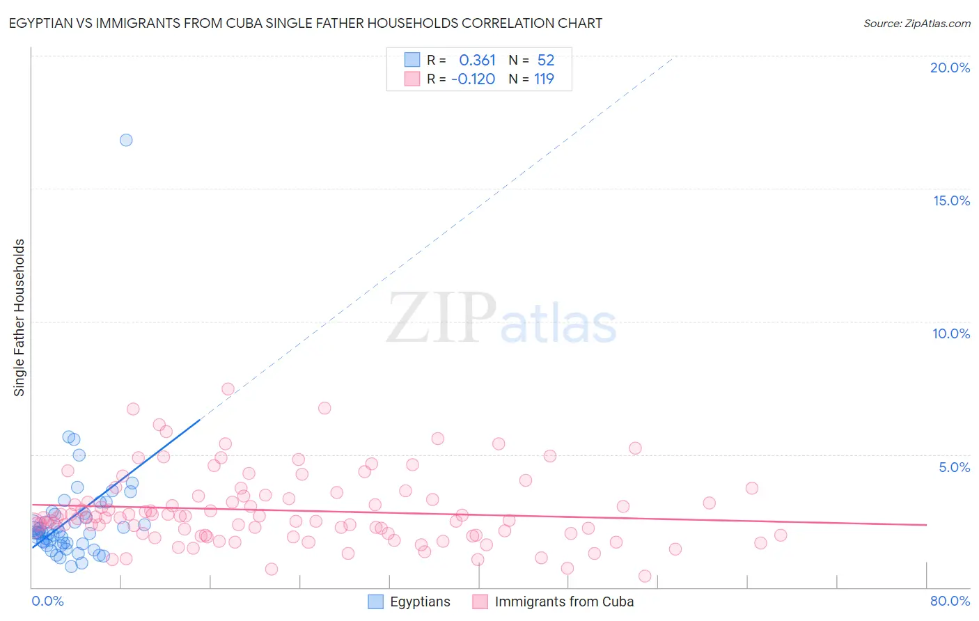 Egyptian vs Immigrants from Cuba Single Father Households