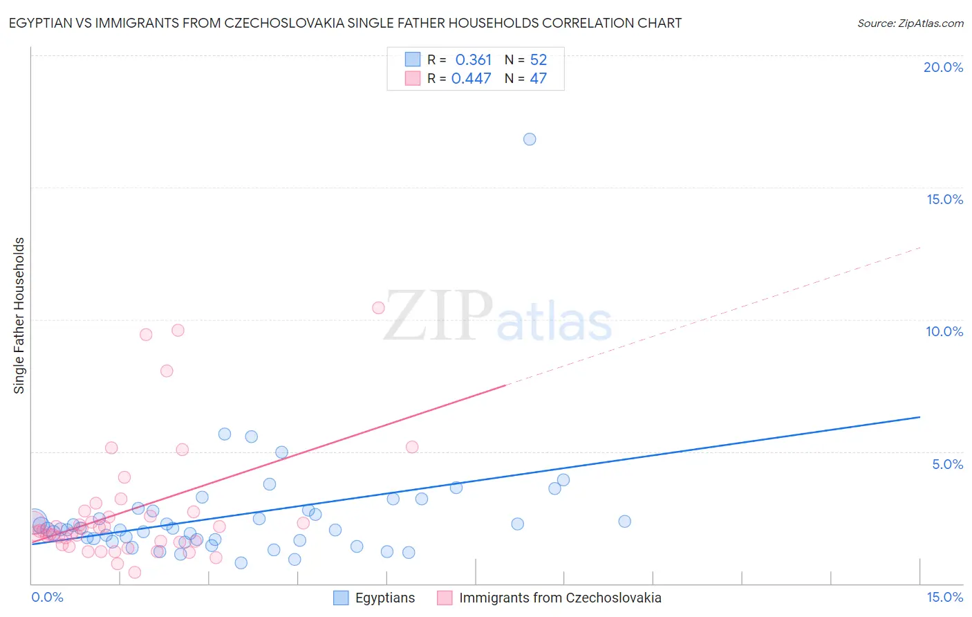 Egyptian vs Immigrants from Czechoslovakia Single Father Households