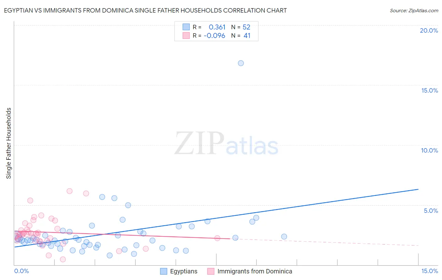Egyptian vs Immigrants from Dominica Single Father Households