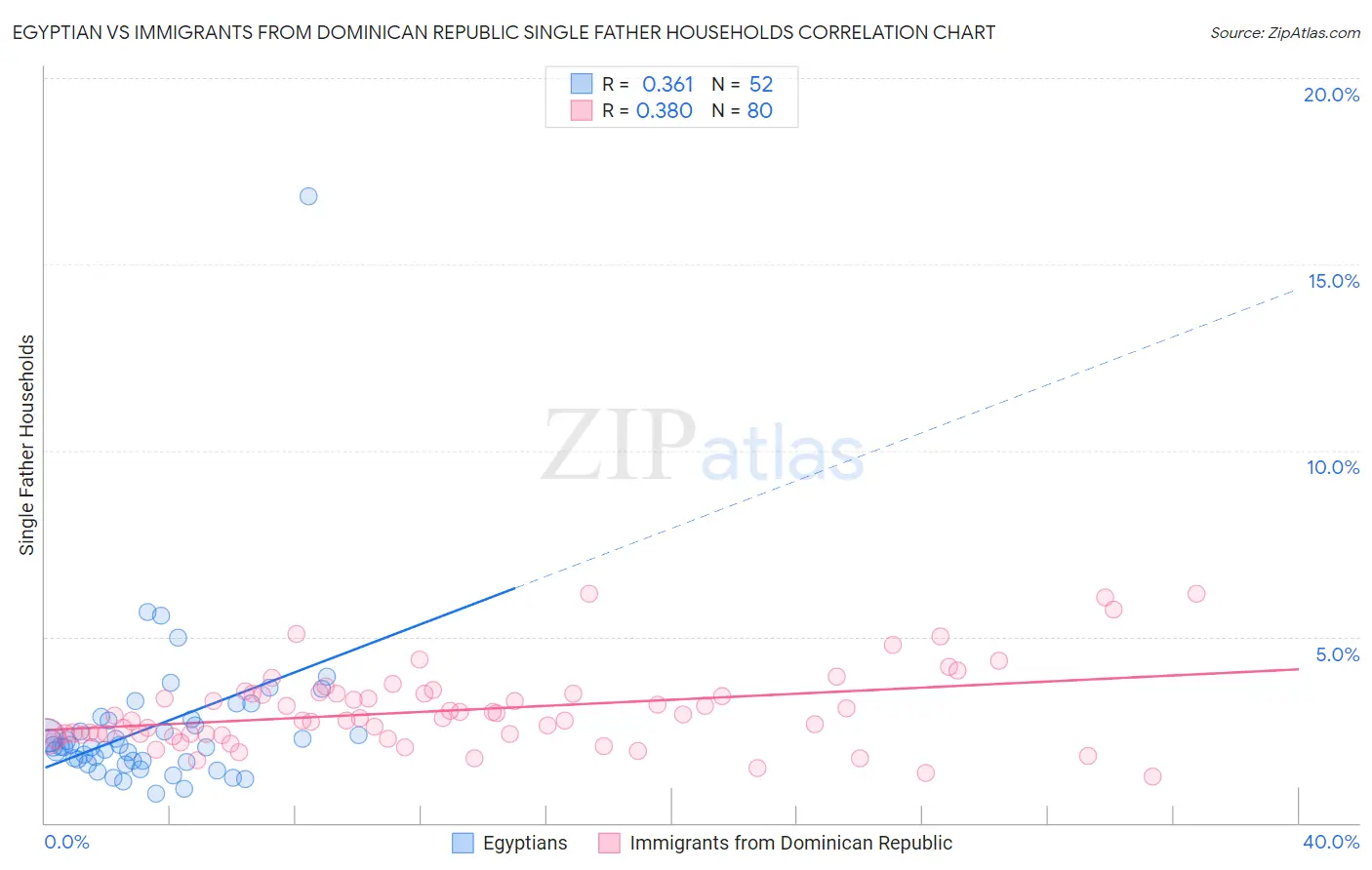 Egyptian vs Immigrants from Dominican Republic Single Father Households