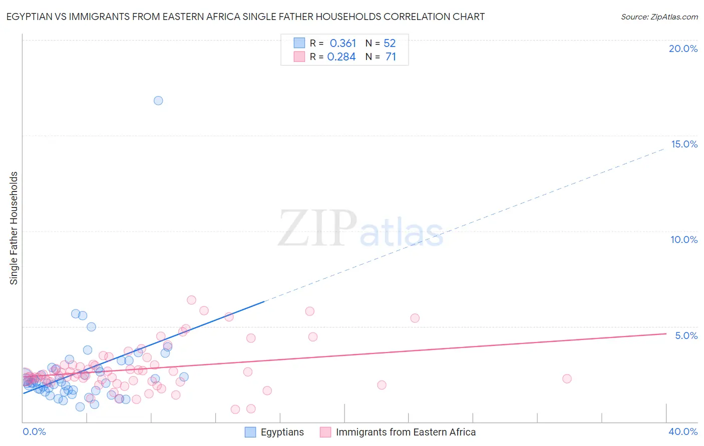 Egyptian vs Immigrants from Eastern Africa Single Father Households