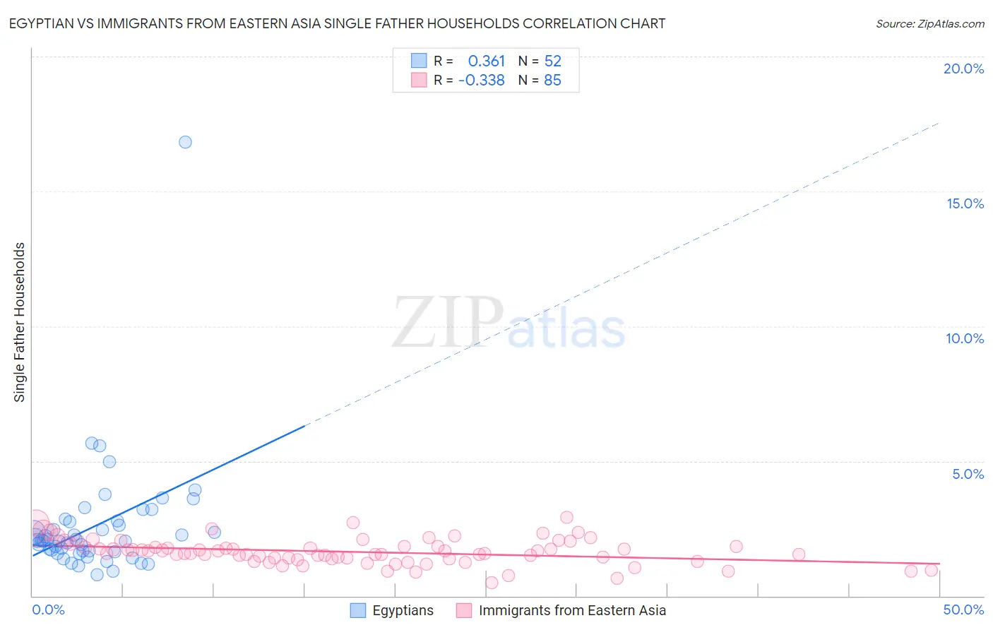Egyptian vs Immigrants from Eastern Asia Single Father Households