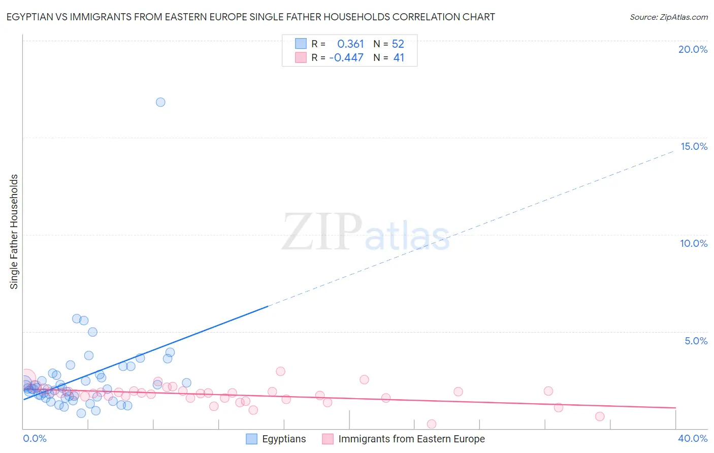 Egyptian vs Immigrants from Eastern Europe Single Father Households