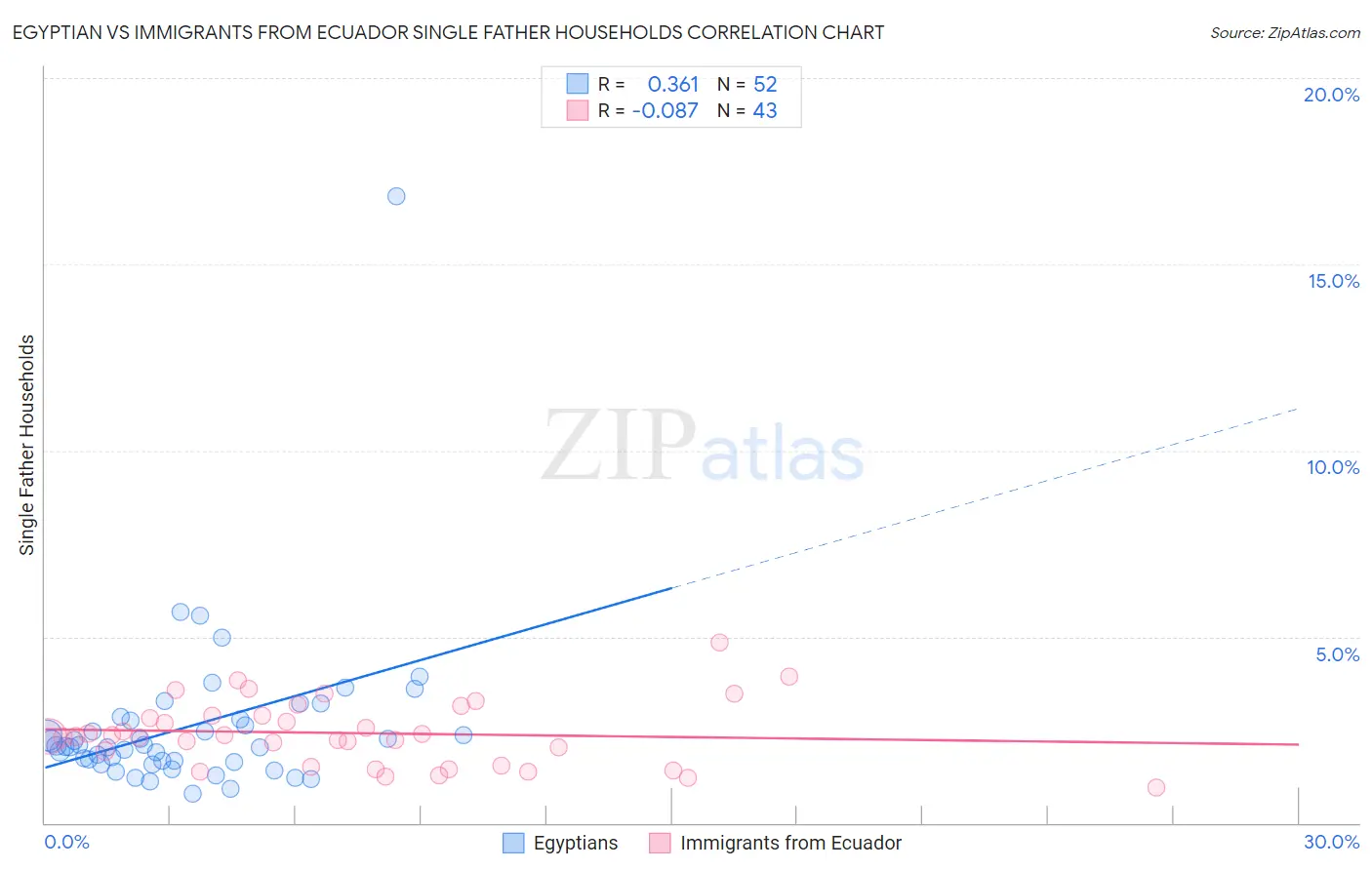Egyptian vs Immigrants from Ecuador Single Father Households