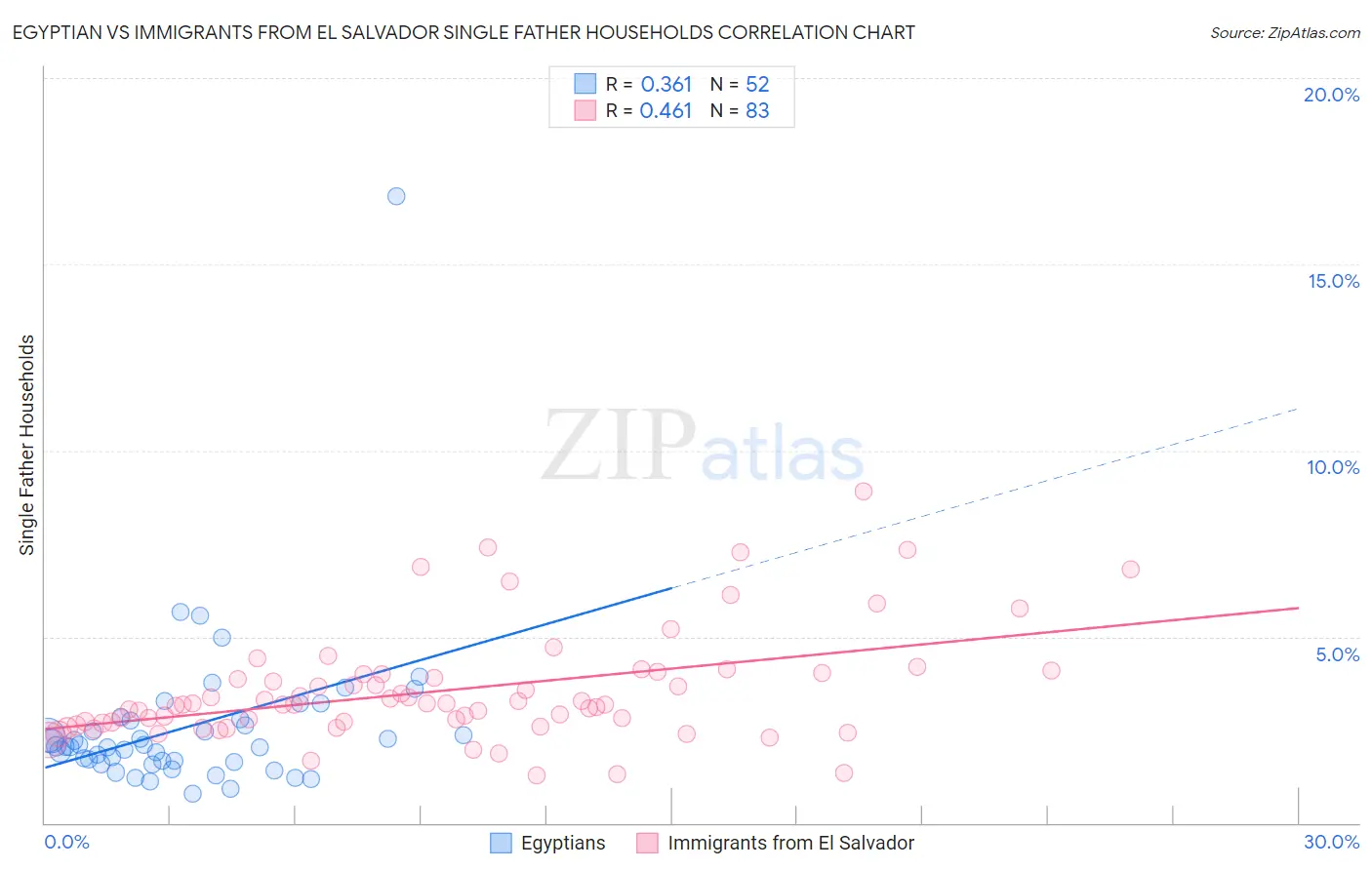Egyptian vs Immigrants from El Salvador Single Father Households
