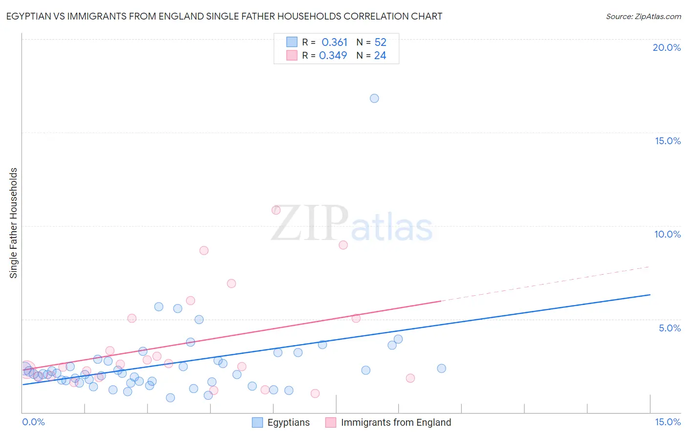 Egyptian vs Immigrants from England Single Father Households