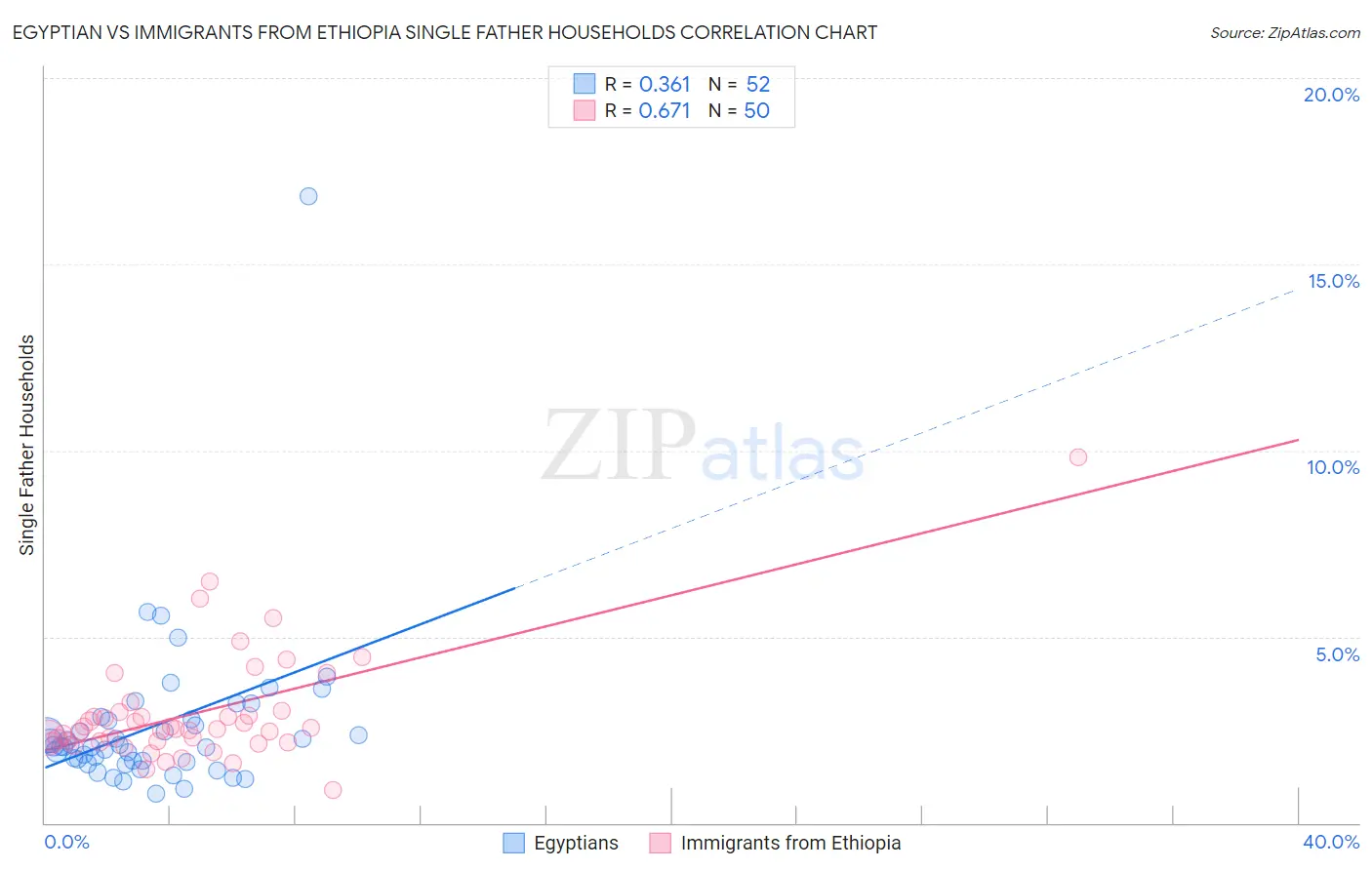 Egyptian vs Immigrants from Ethiopia Single Father Households