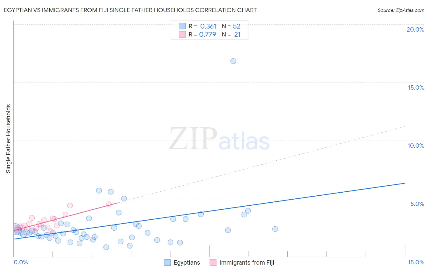 Egyptian vs Immigrants from Fiji Single Father Households