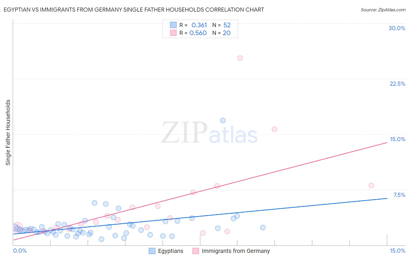Egyptian vs Immigrants from Germany Single Father Households
