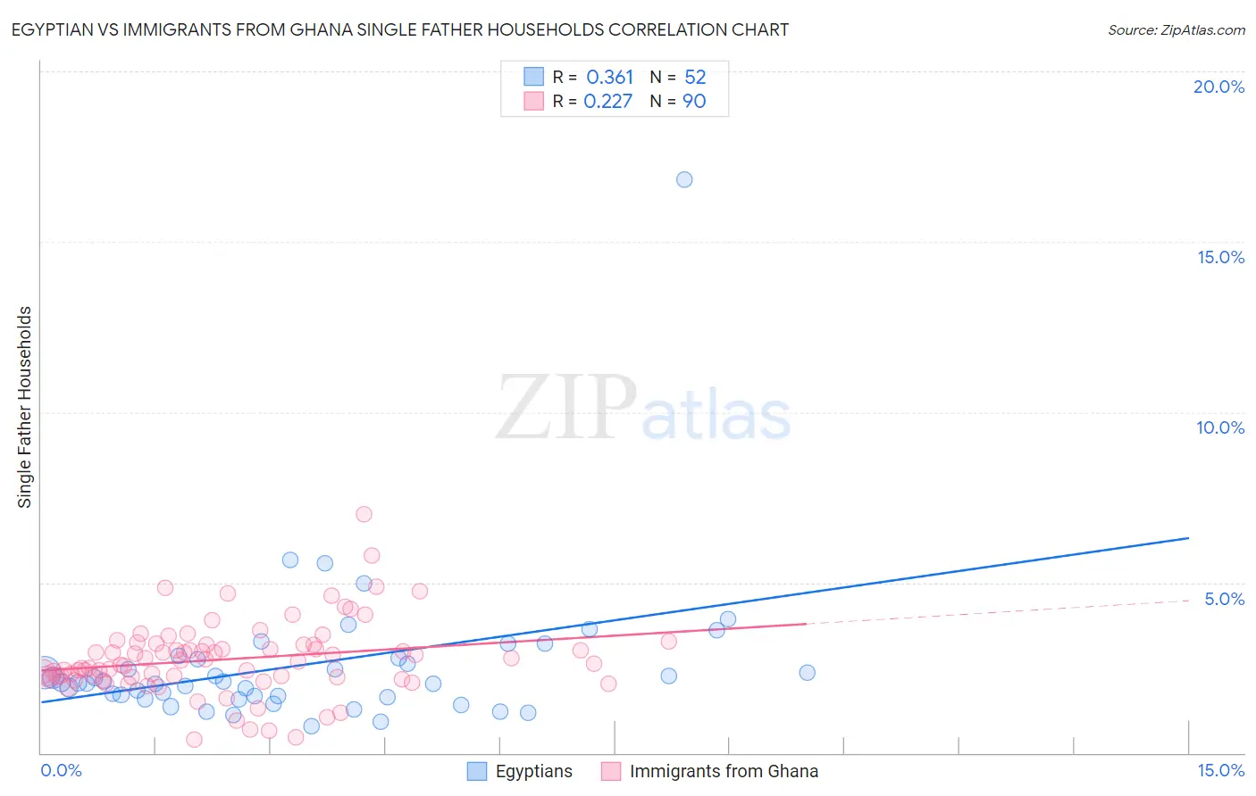 Egyptian vs Immigrants from Ghana Single Father Households