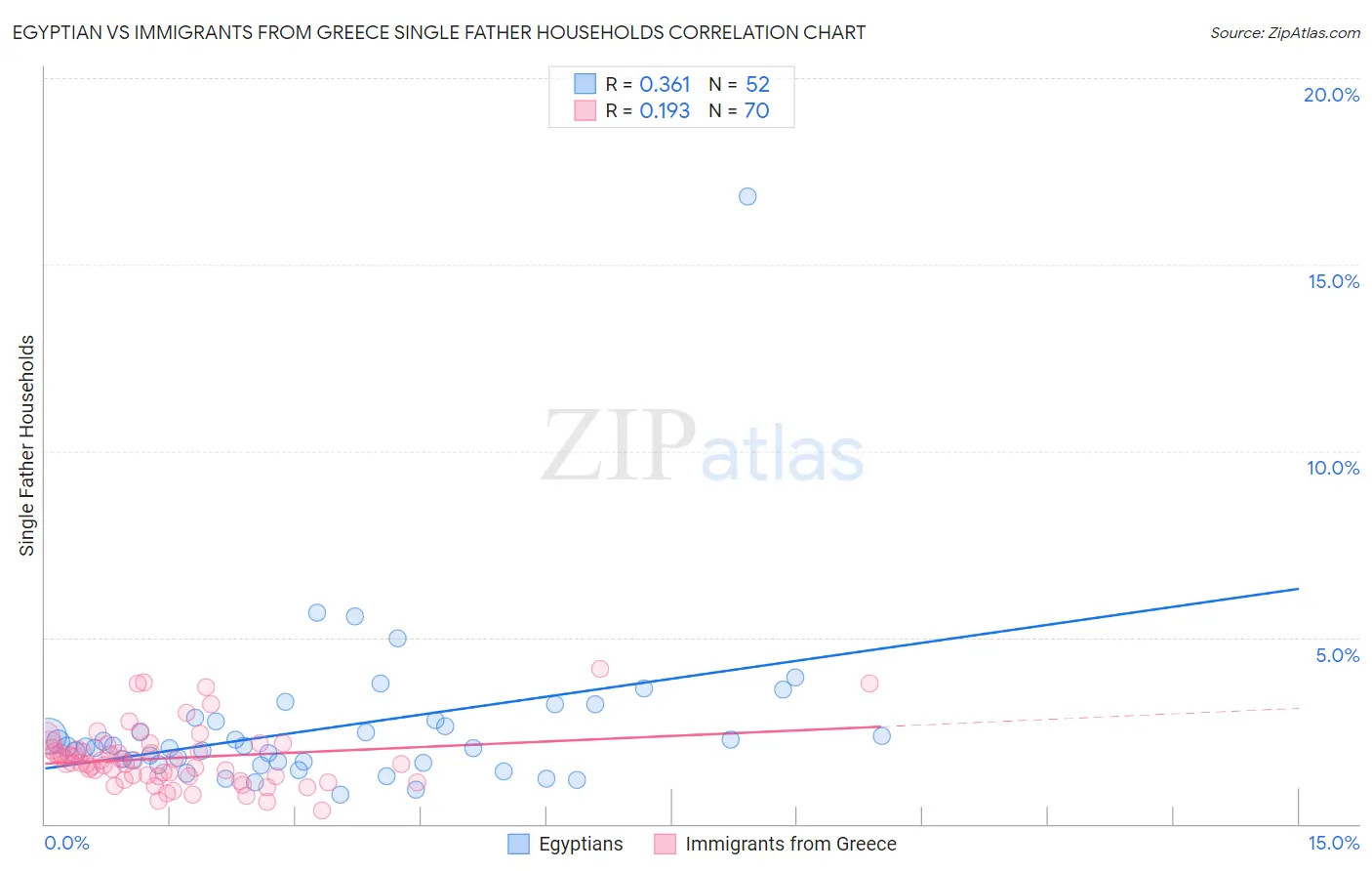 Egyptian vs Immigrants from Greece Single Father Households