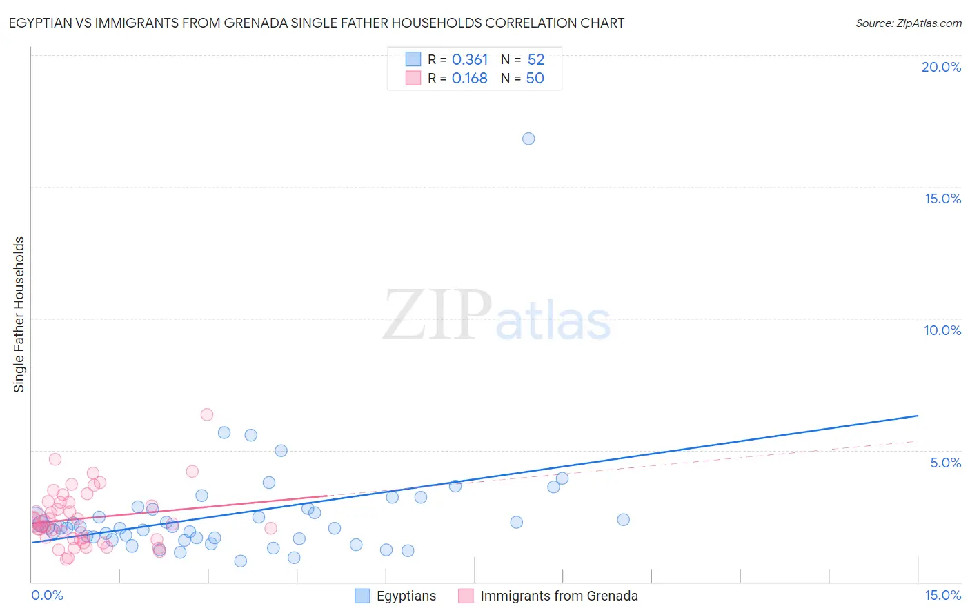 Egyptian vs Immigrants from Grenada Single Father Households