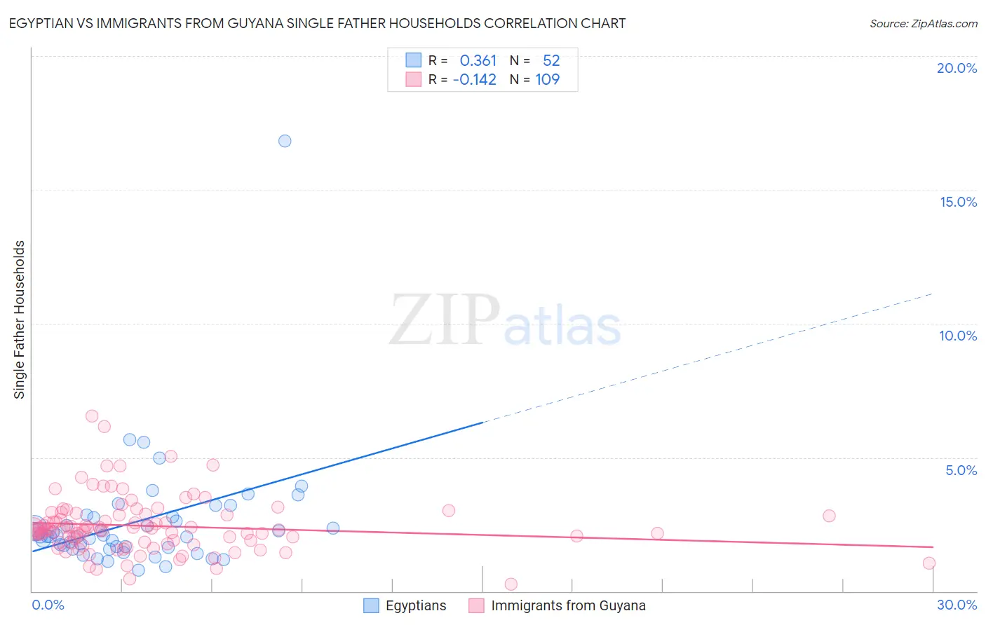 Egyptian vs Immigrants from Guyana Single Father Households