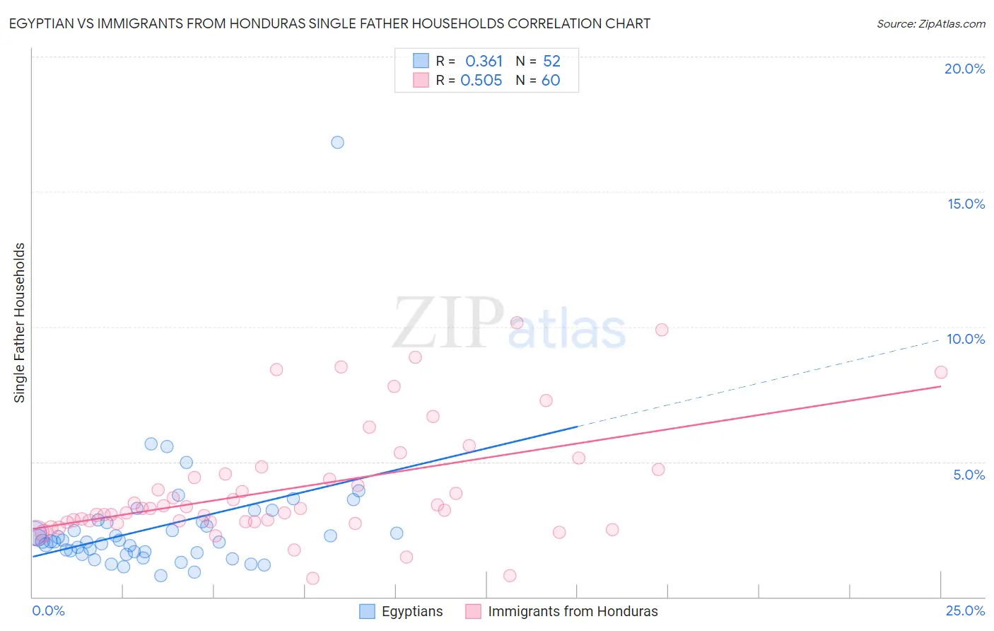 Egyptian vs Immigrants from Honduras Single Father Households