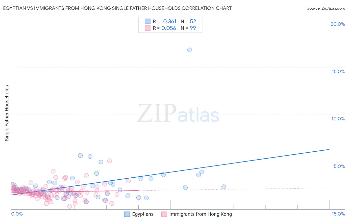Egyptian vs Immigrants from Hong Kong Single Father Households