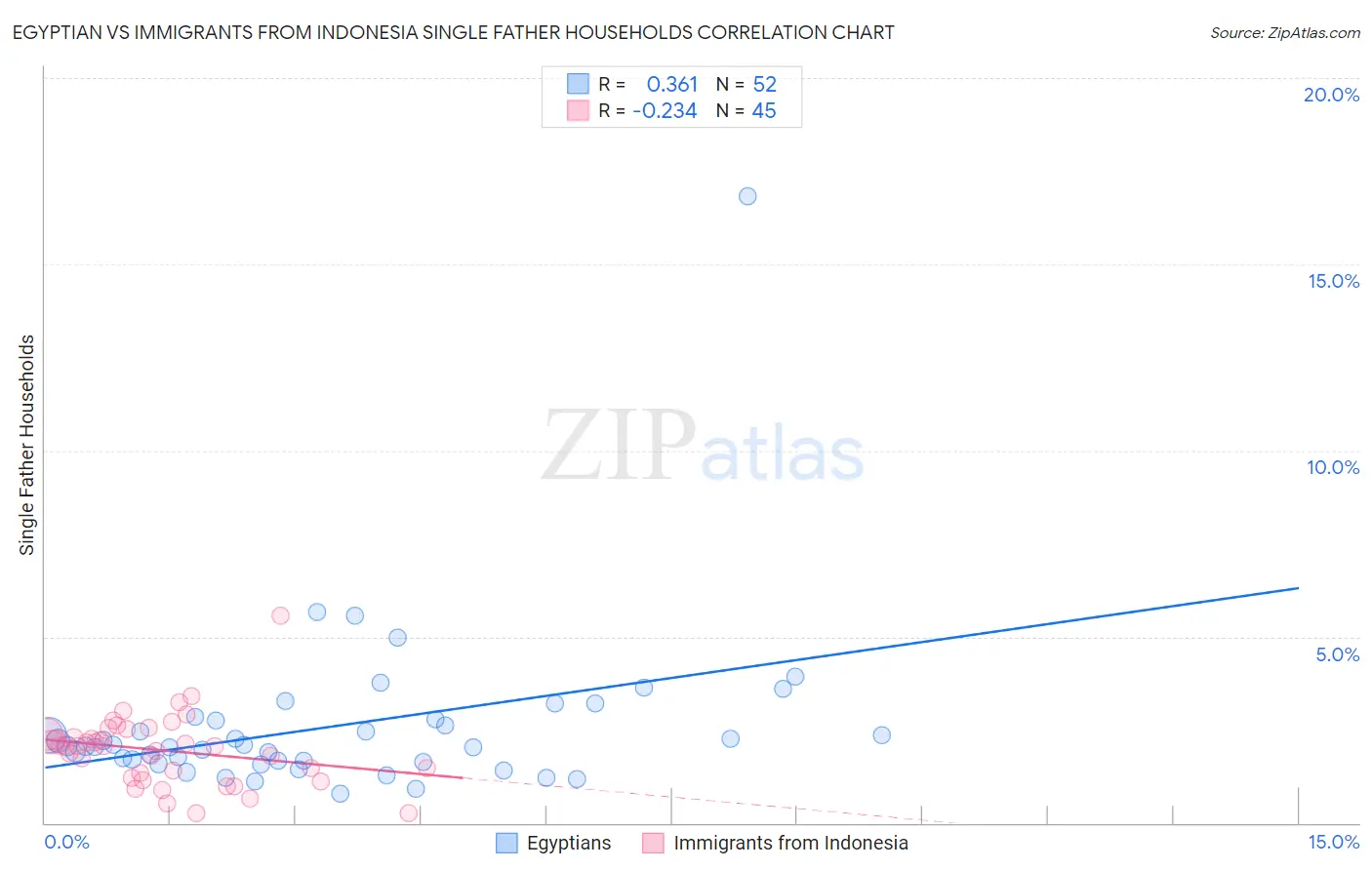 Egyptian vs Immigrants from Indonesia Single Father Households