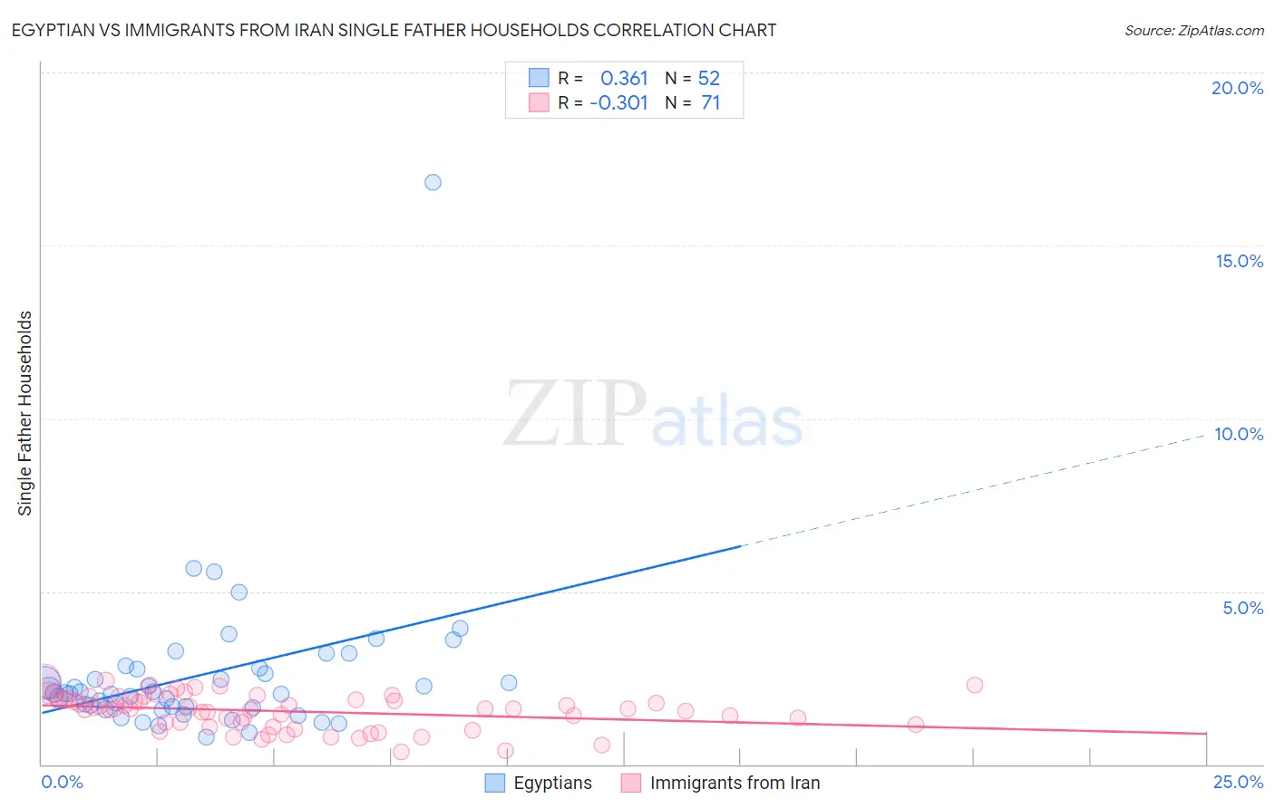 Egyptian vs Immigrants from Iran Single Father Households
