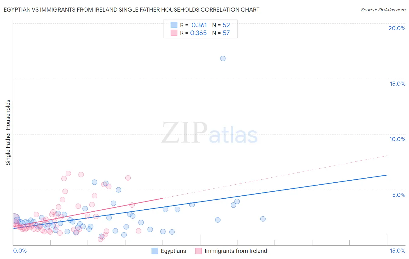 Egyptian vs Immigrants from Ireland Single Father Households