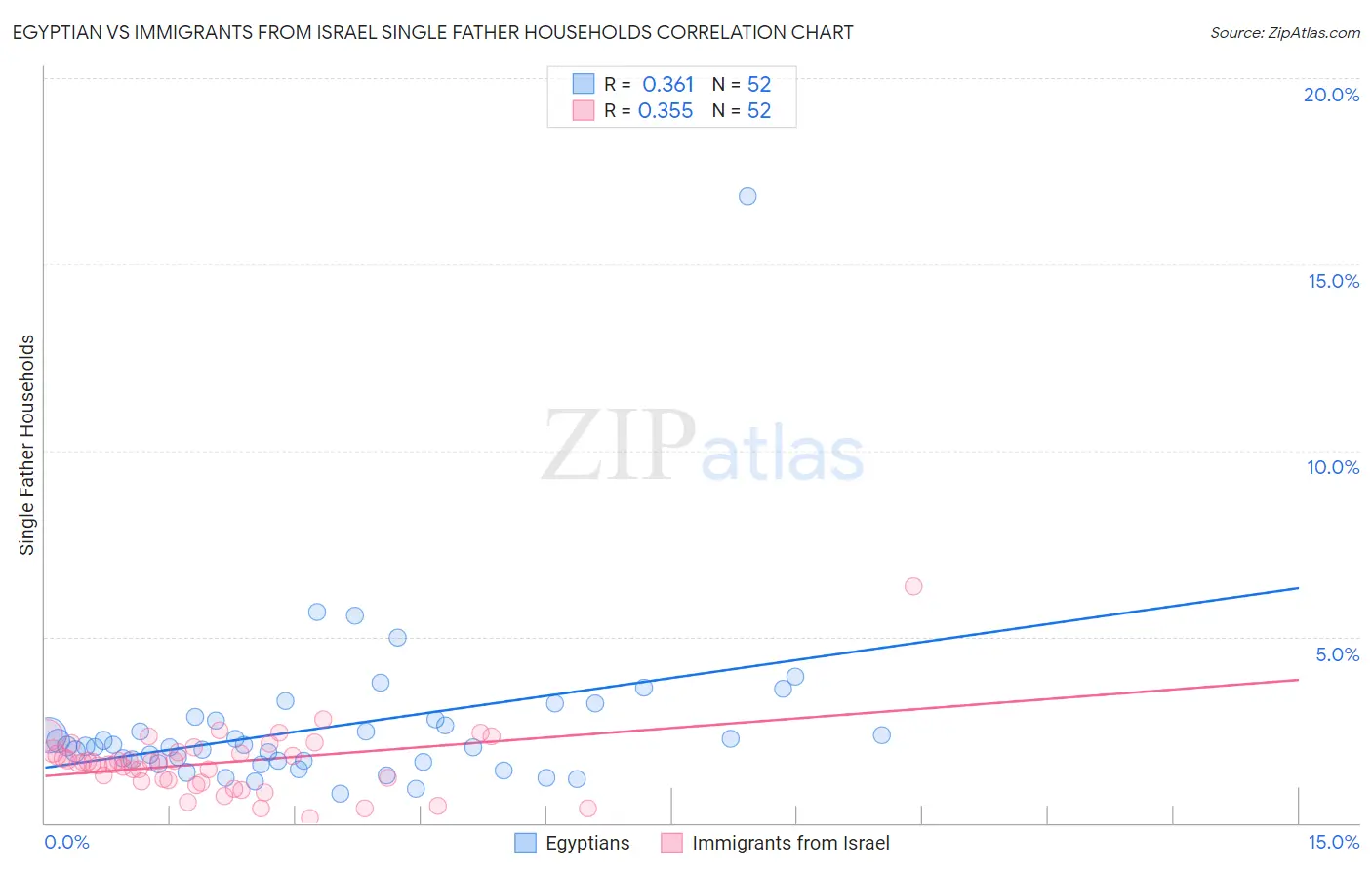 Egyptian vs Immigrants from Israel Single Father Households