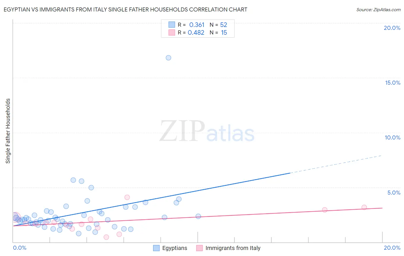 Egyptian vs Immigrants from Italy Single Father Households