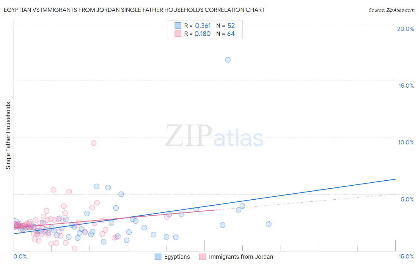 Egyptian vs Immigrants from Jordan Single Father Households