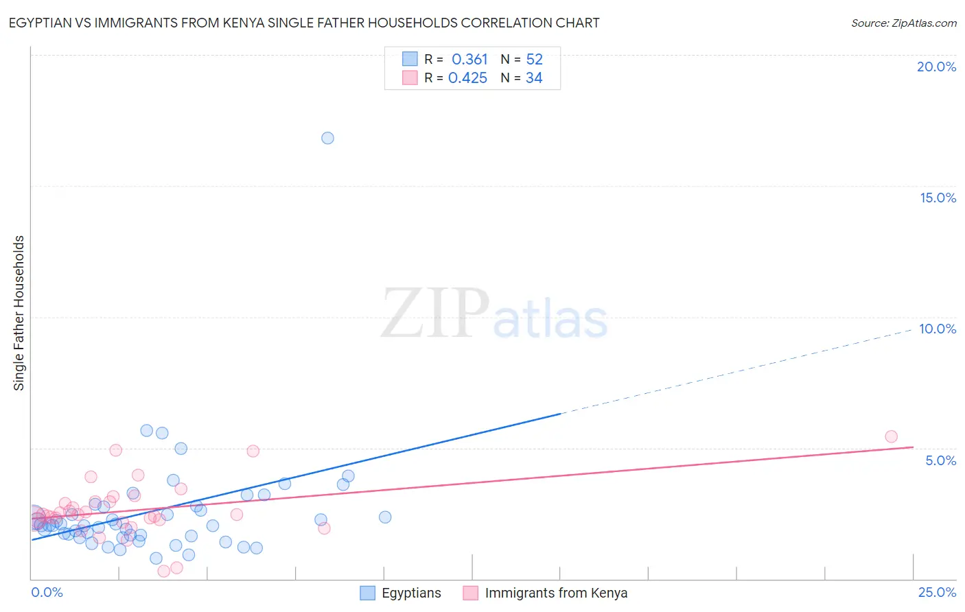 Egyptian vs Immigrants from Kenya Single Father Households