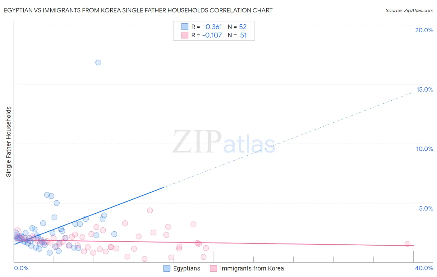 Egyptian vs Immigrants from Korea Single Father Households