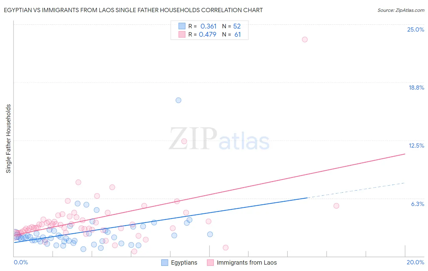 Egyptian vs Immigrants from Laos Single Father Households