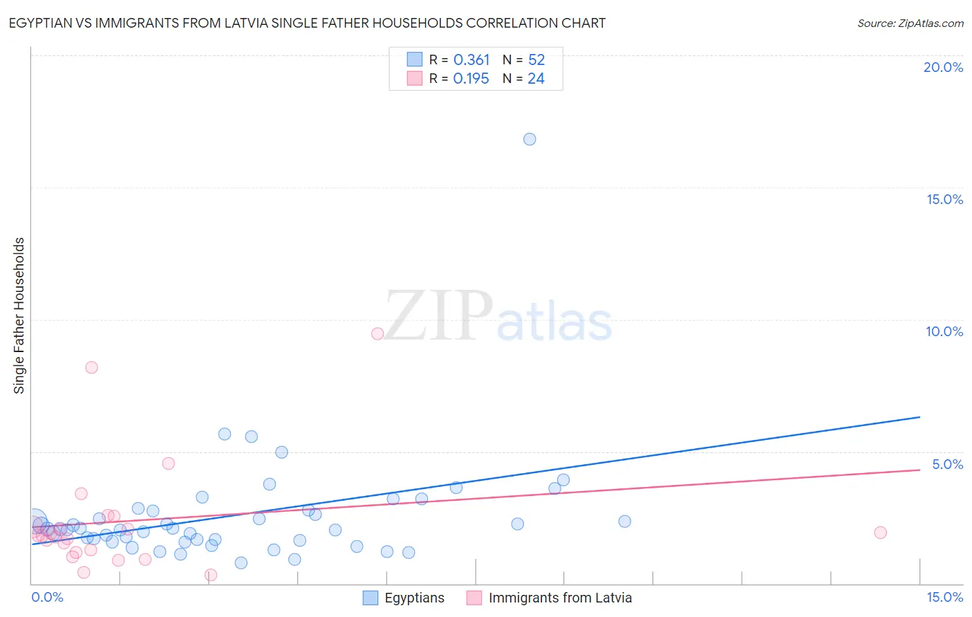 Egyptian vs Immigrants from Latvia Single Father Households