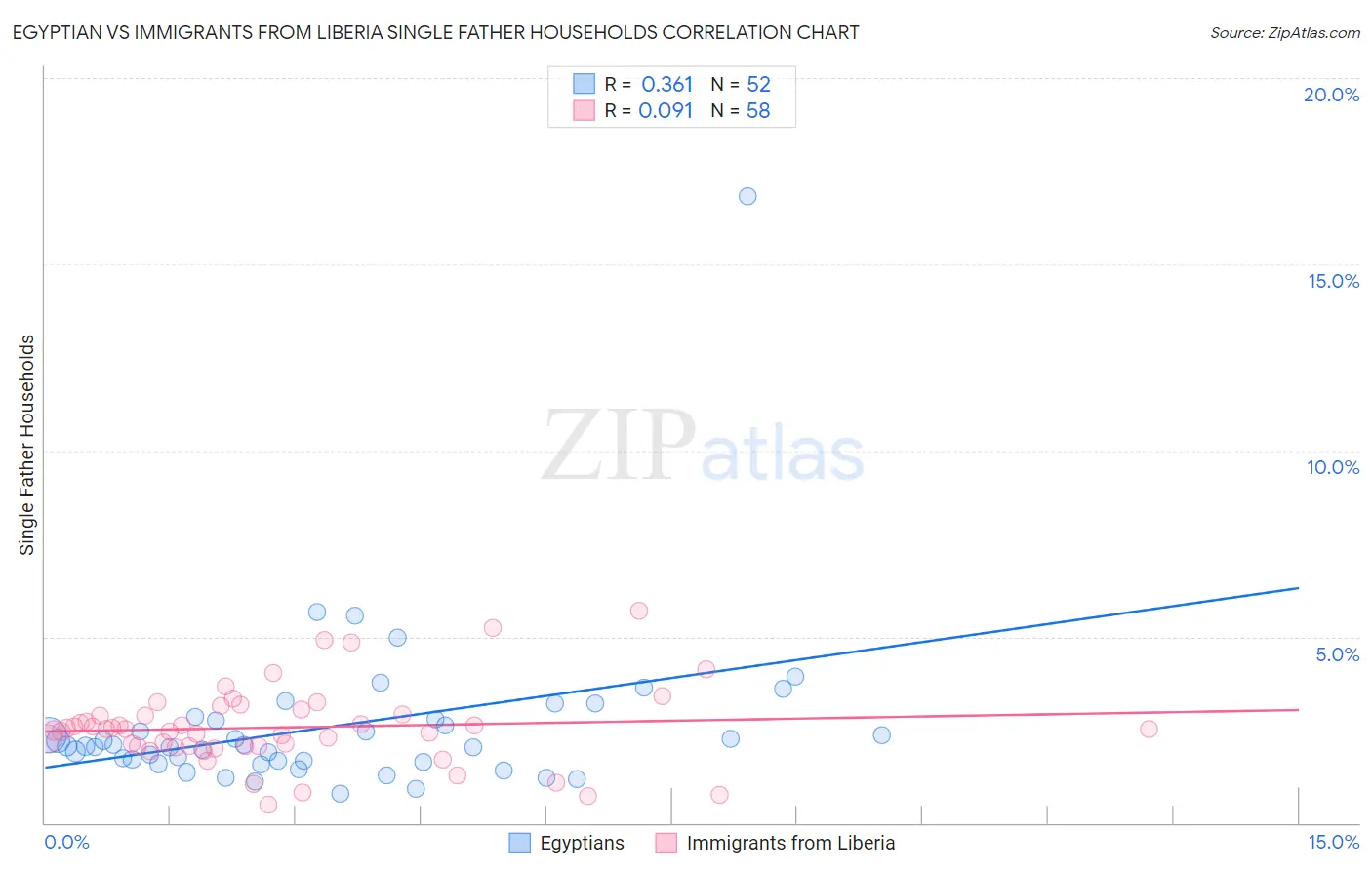 Egyptian vs Immigrants from Liberia Single Father Households
