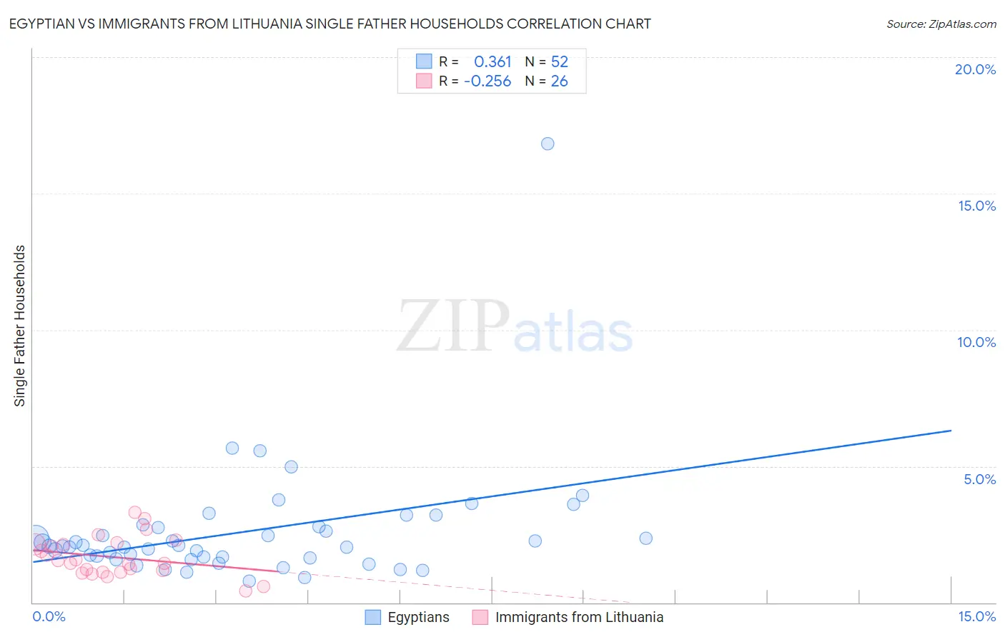 Egyptian vs Immigrants from Lithuania Single Father Households