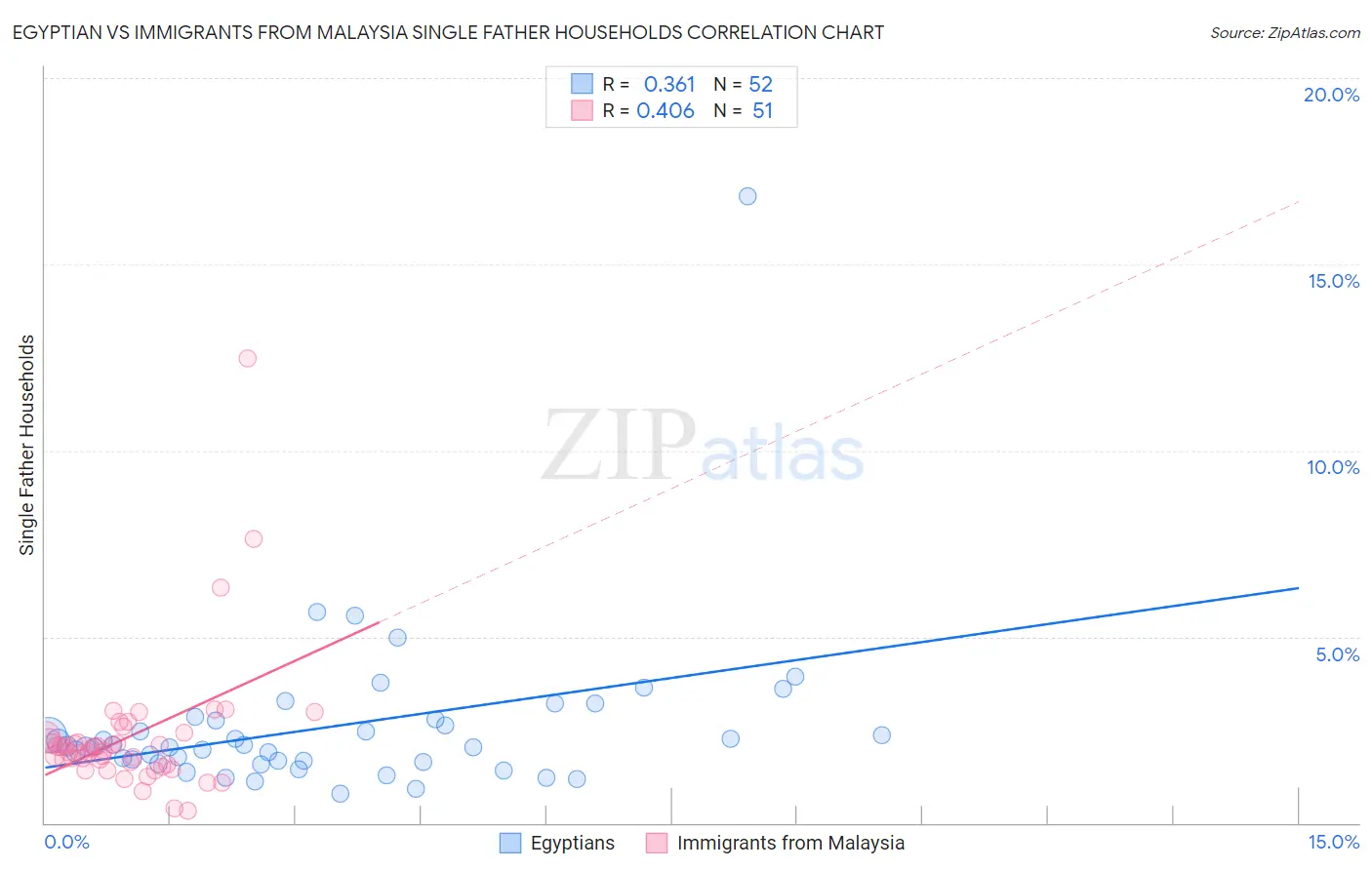 Egyptian vs Immigrants from Malaysia Single Father Households