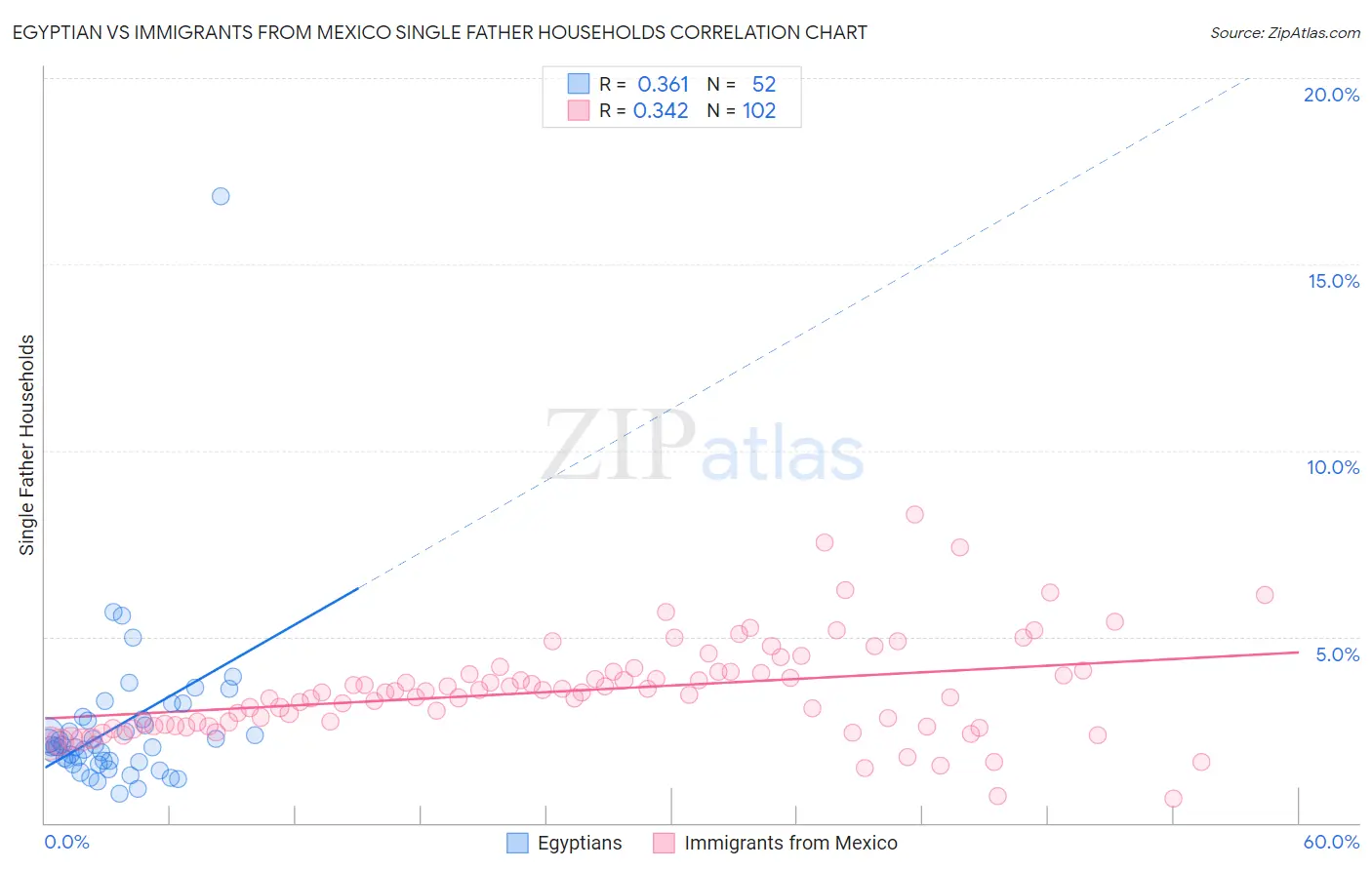 Egyptian vs Immigrants from Mexico Single Father Households
