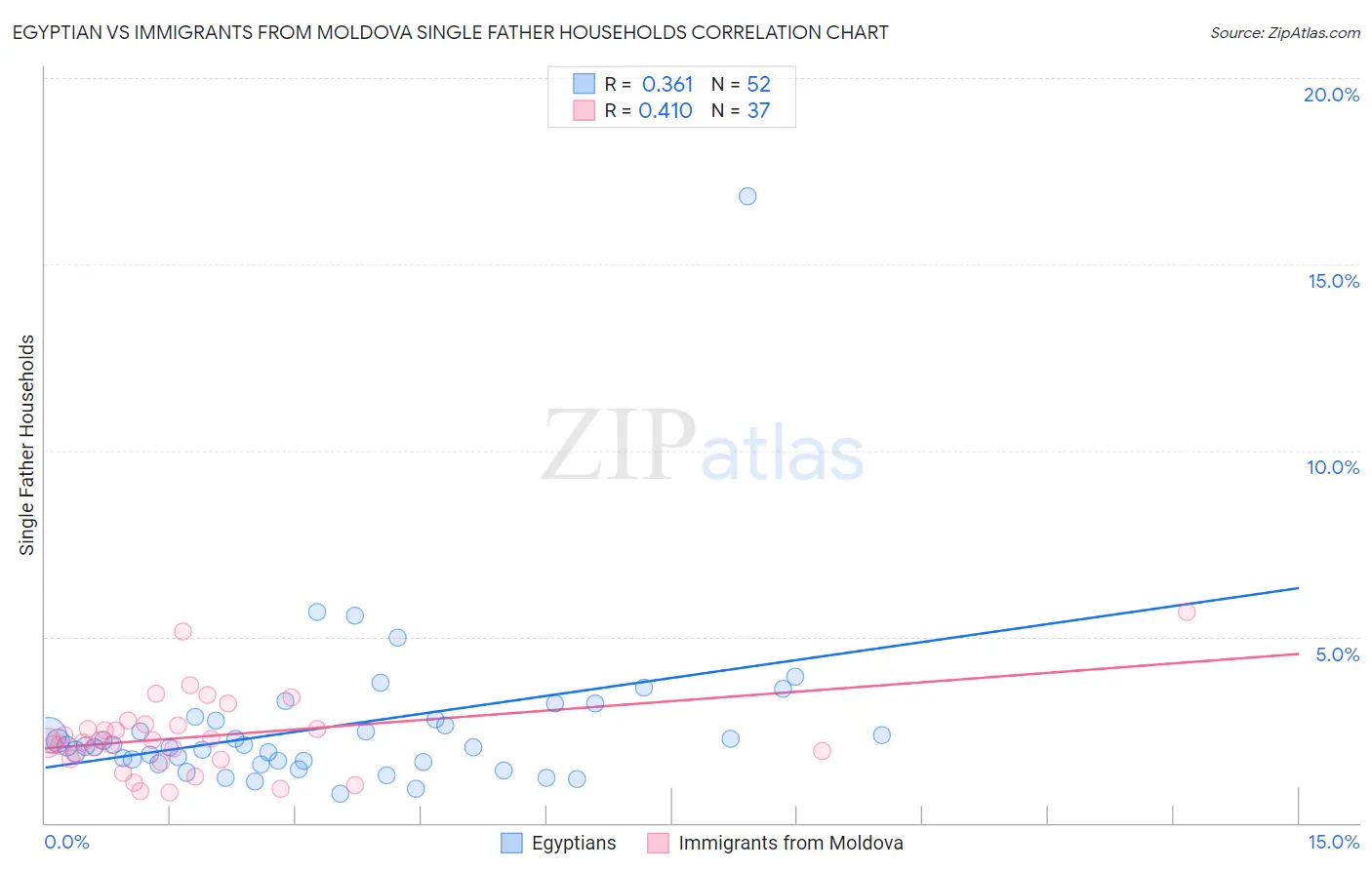 Egyptian vs Immigrants from Moldova Single Father Households