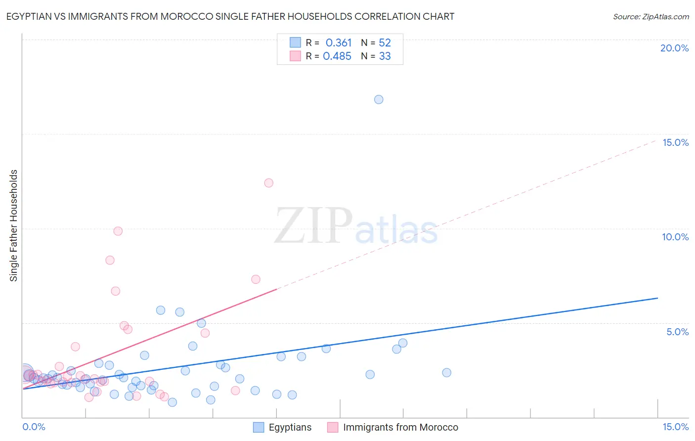 Egyptian vs Immigrants from Morocco Single Father Households