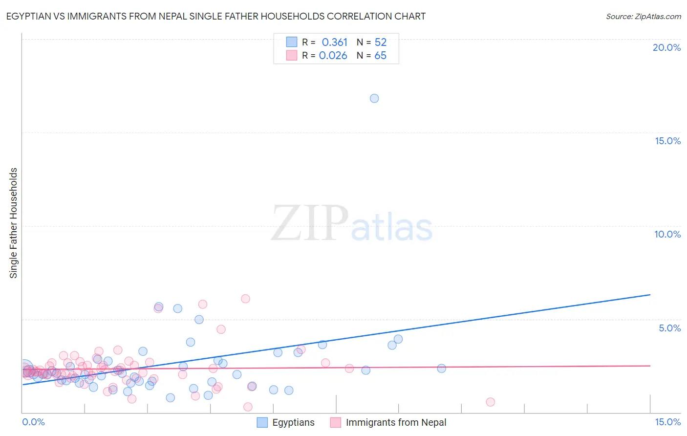 Egyptian vs Immigrants from Nepal Single Father Households