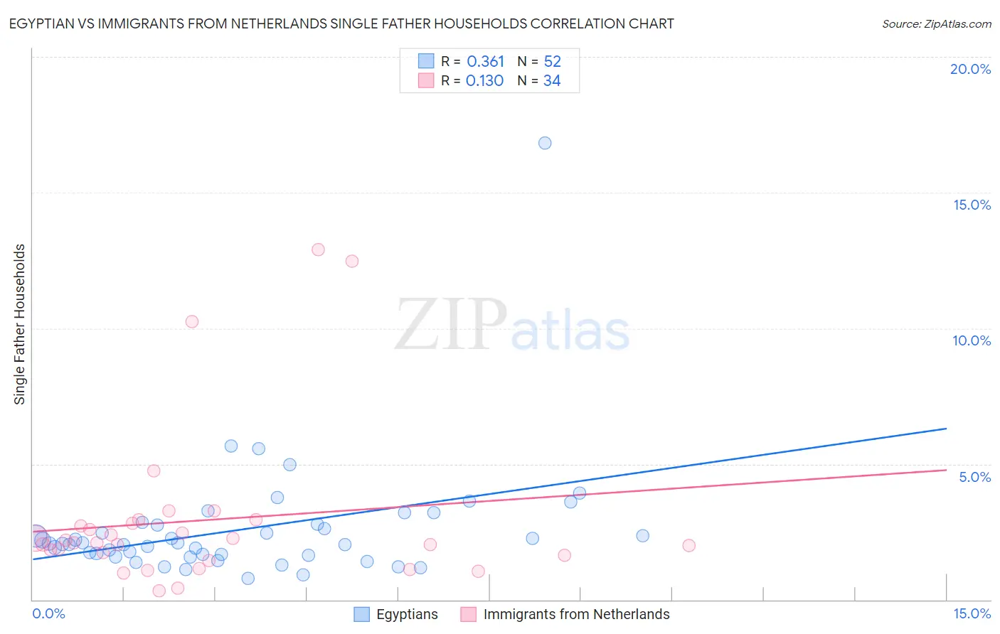 Egyptian vs Immigrants from Netherlands Single Father Households