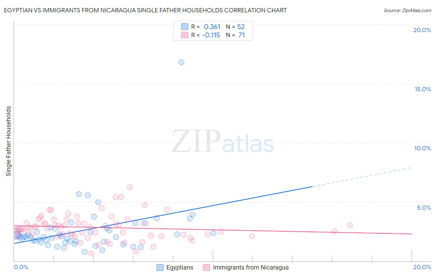 Egyptian vs Immigrants from Nicaragua Single Father Households
