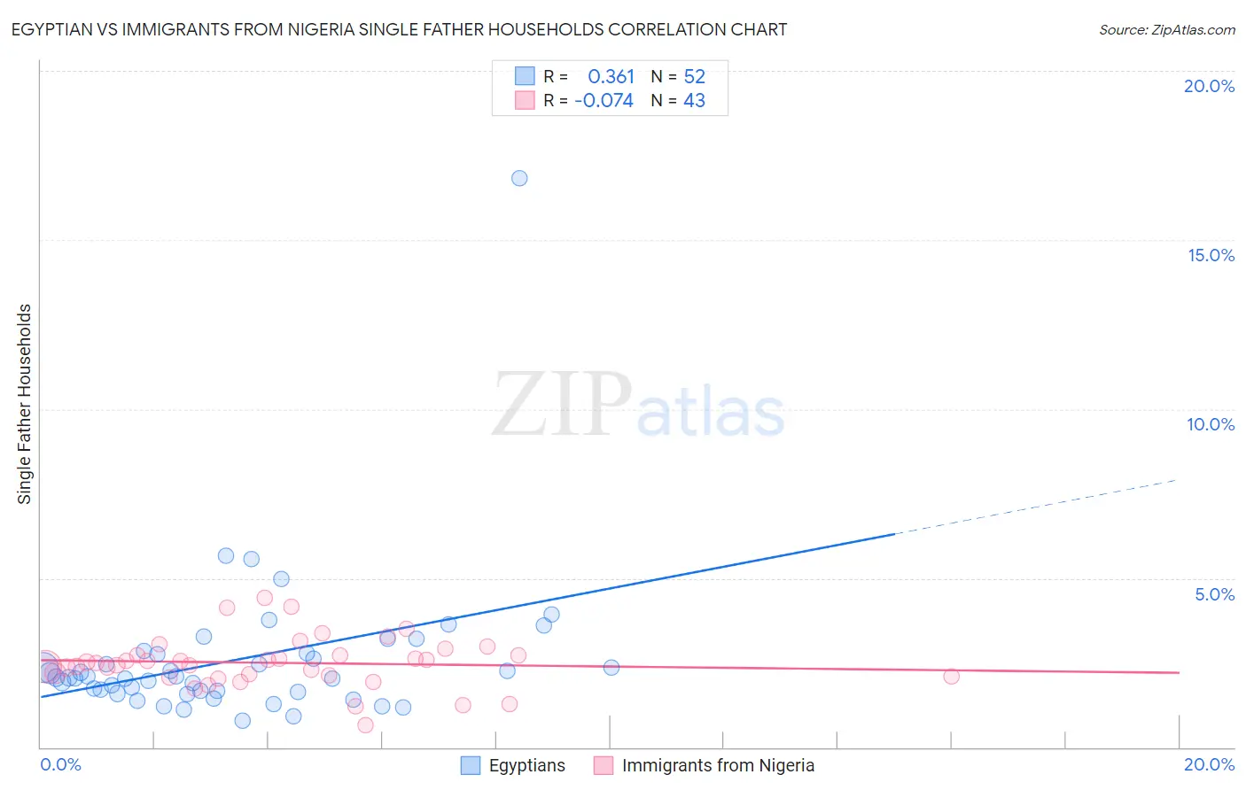 Egyptian vs Immigrants from Nigeria Single Father Households