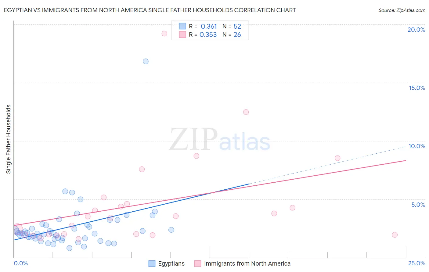 Egyptian vs Immigrants from North America Single Father Households