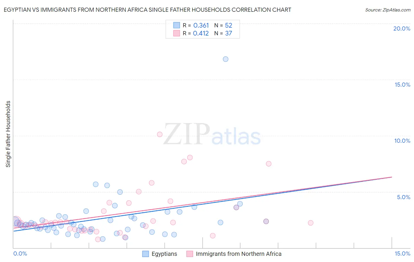 Egyptian vs Immigrants from Northern Africa Single Father Households