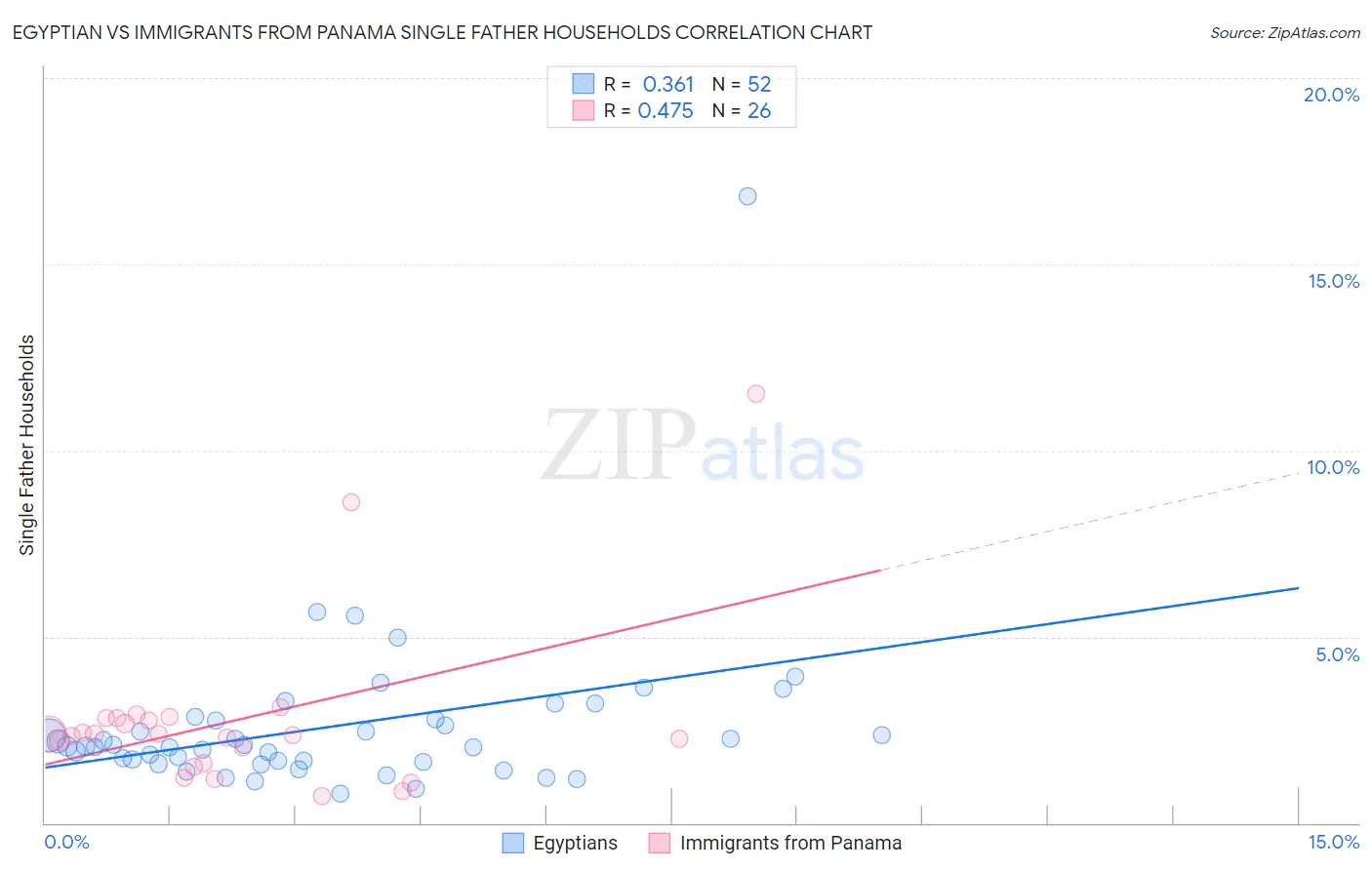 Egyptian vs Immigrants from Panama Single Father Households