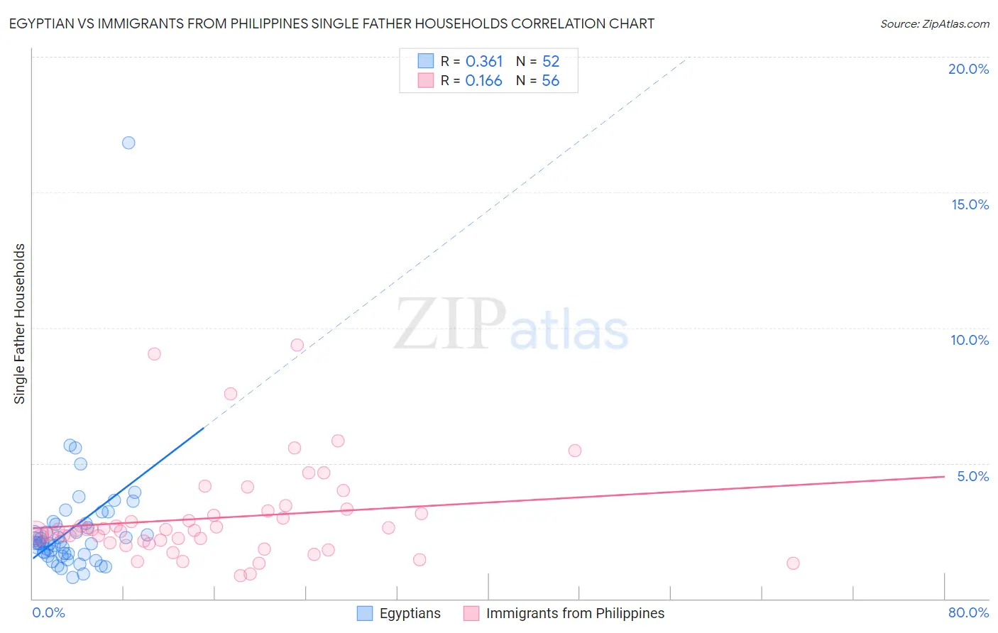 Egyptian vs Immigrants from Philippines Single Father Households
