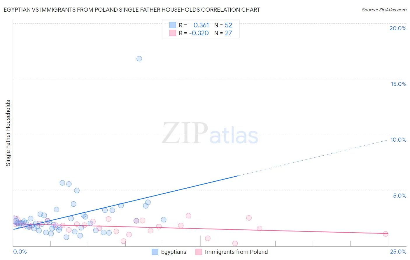 Egyptian vs Immigrants from Poland Single Father Households