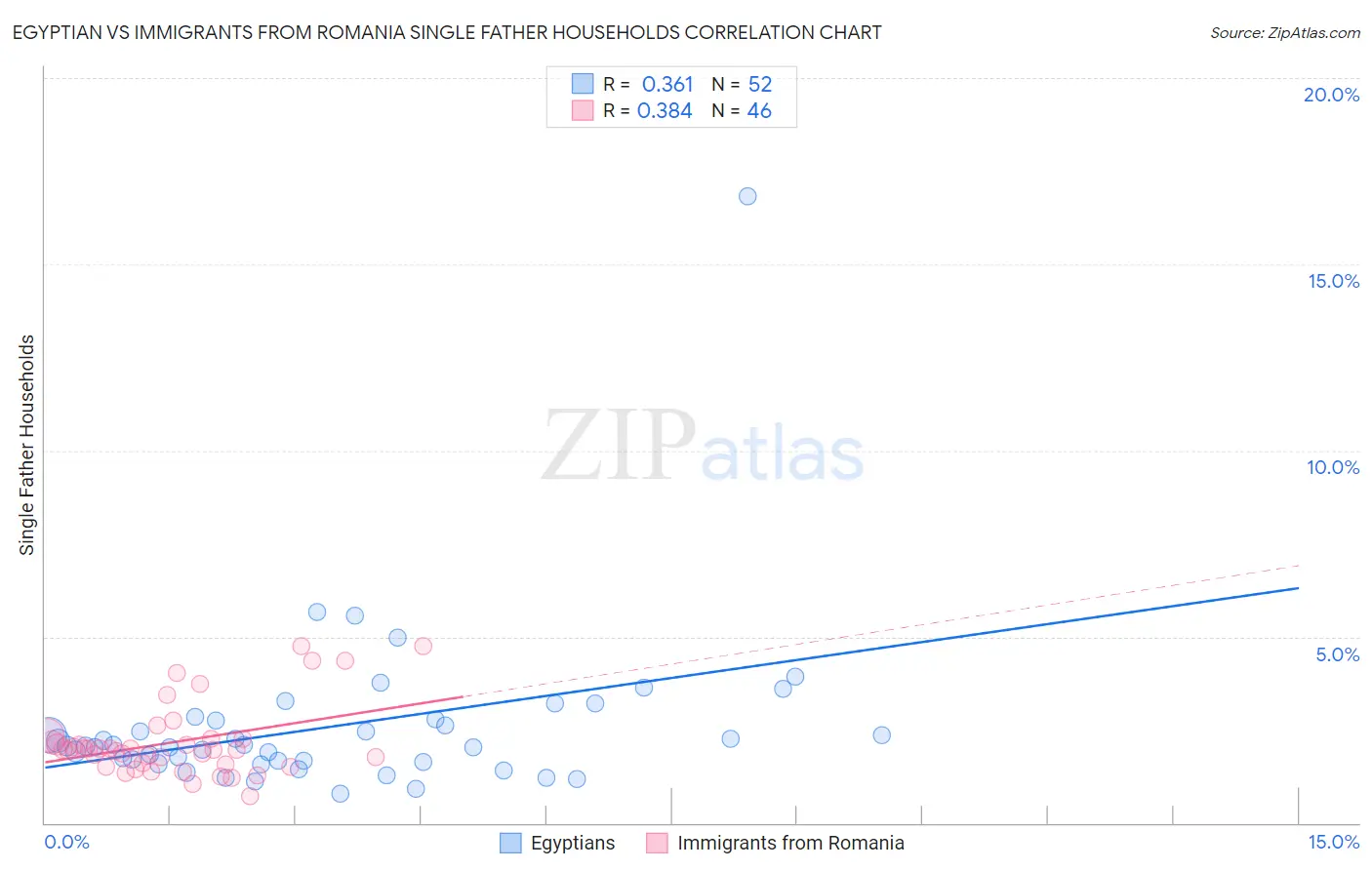 Egyptian vs Immigrants from Romania Single Father Households