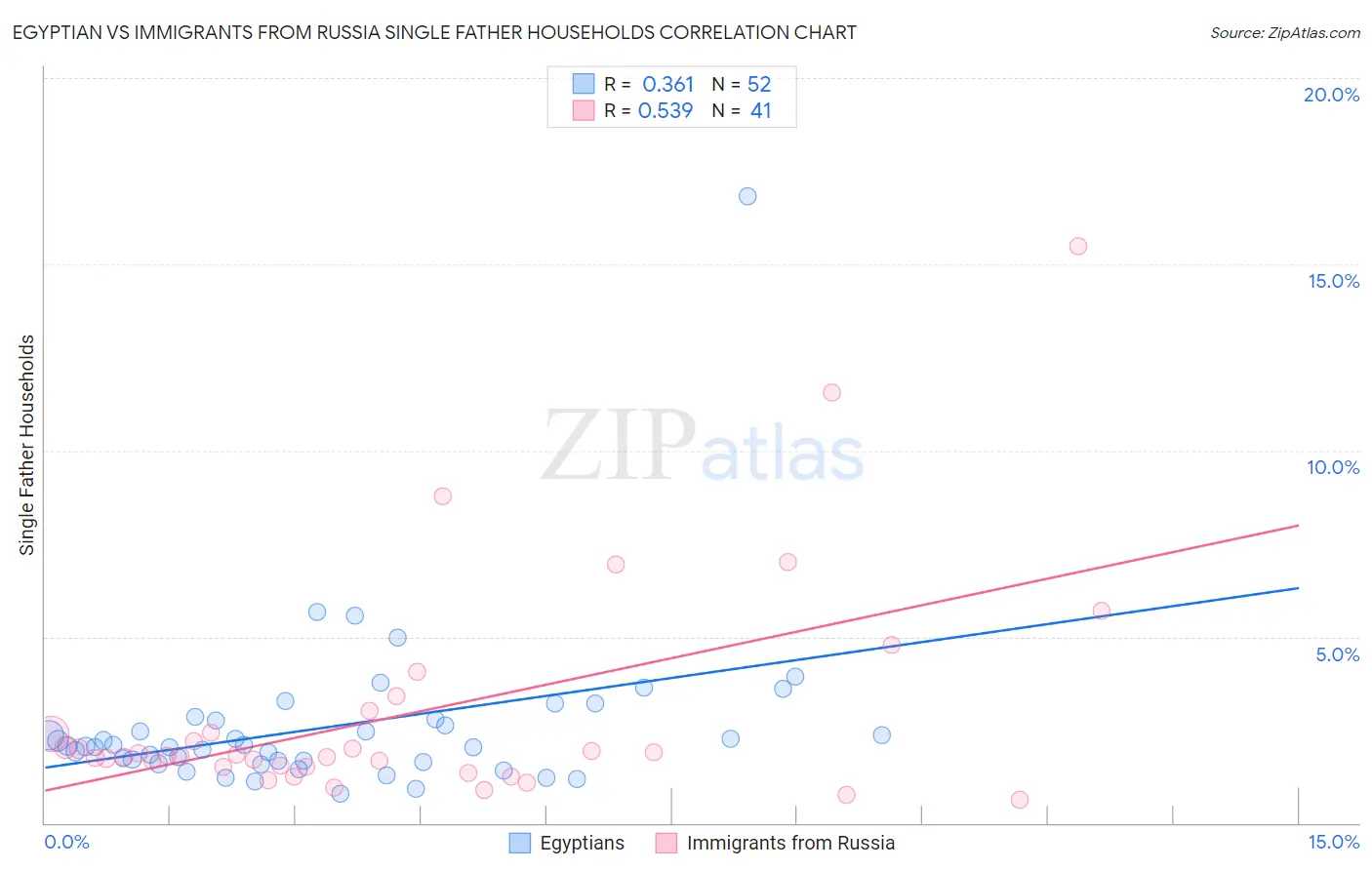 Egyptian vs Immigrants from Russia Single Father Households