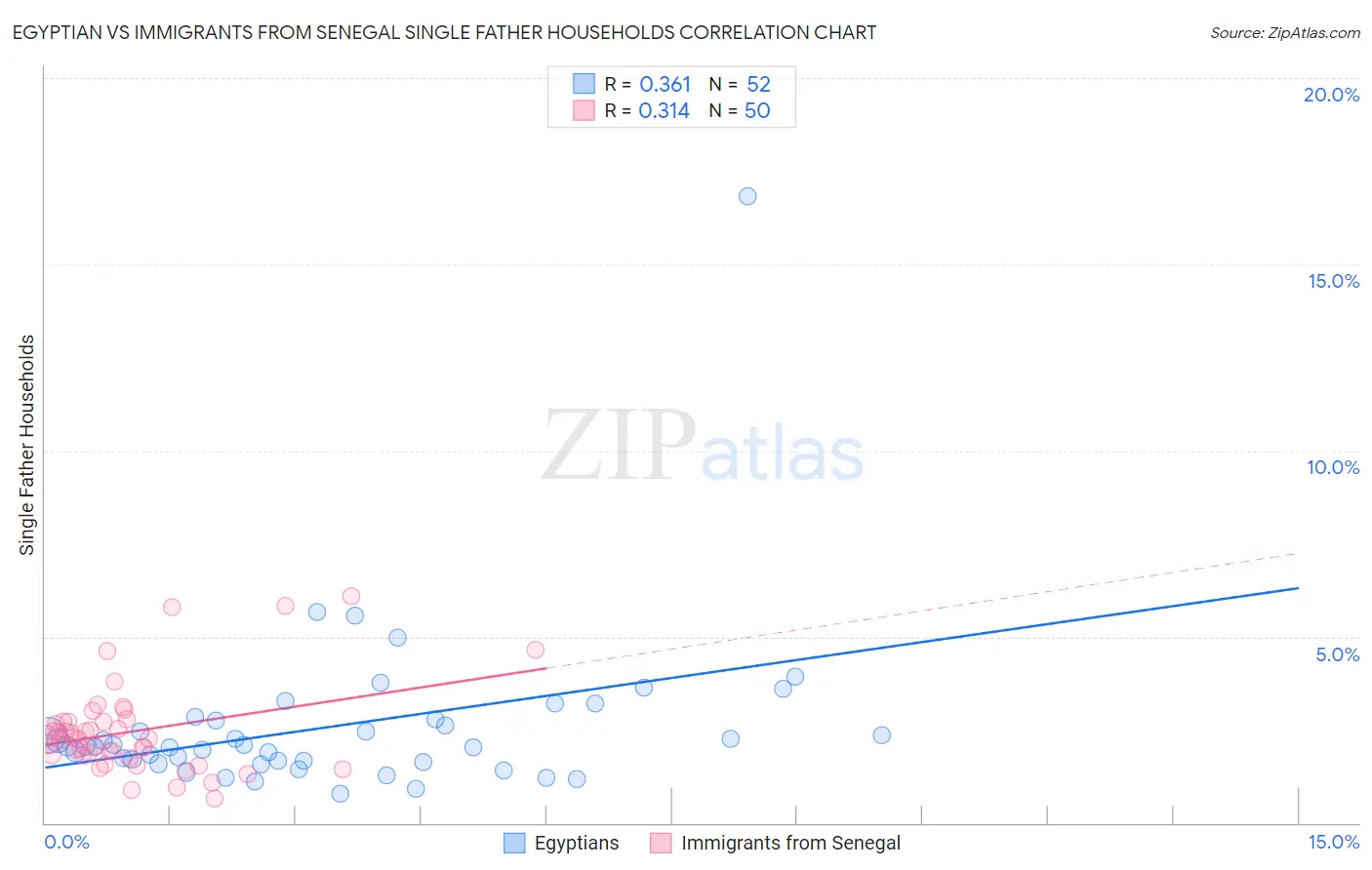 Egyptian vs Immigrants from Senegal Single Father Households