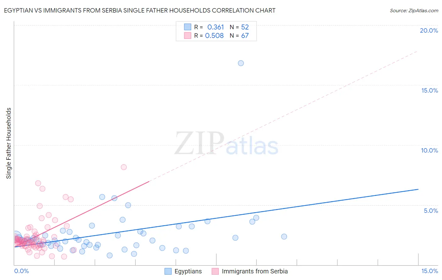 Egyptian vs Immigrants from Serbia Single Father Households
