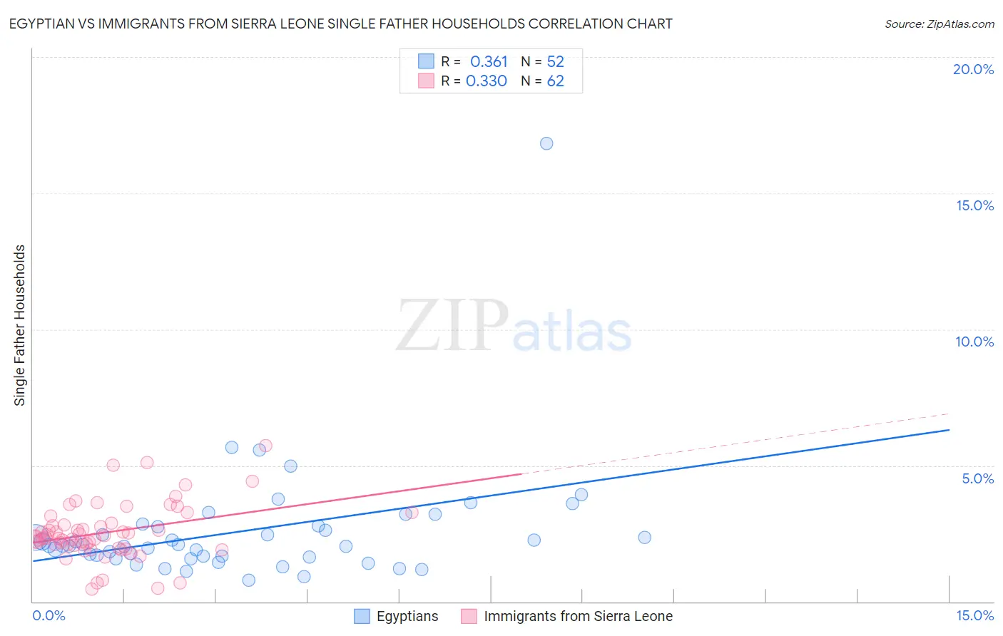 Egyptian vs Immigrants from Sierra Leone Single Father Households