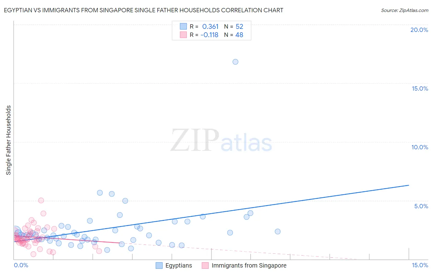 Egyptian vs Immigrants from Singapore Single Father Households